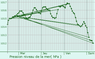 Graphe de la pression atmosphrique prvue pour Cazouls-ls-Bziers