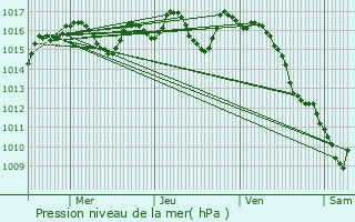 Graphe de la pression atmosphrique prvue pour Mauzens-et-Miremont