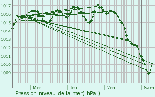 Graphe de la pression atmosphrique prvue pour Saint-Michel-de-Villadeix