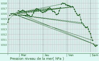 Graphe de la pression atmosphrique prvue pour La Chapelle-Montbrandeix