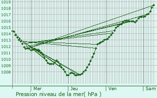 Graphe de la pression atmosphrique prvue pour Lallaing