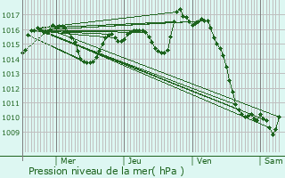 Graphe de la pression atmosphrique prvue pour Idron-Ousse-Sendets