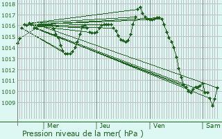 Graphe de la pression atmosphrique prvue pour Oloron-Sainte-Marie