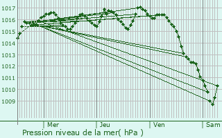 Graphe de la pression atmosphrique prvue pour glise-Neuve-d