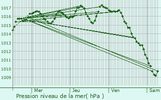 Graphe de la pression atmosphrique prvue pour Saint-Jory-las-Bloux