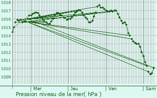 Graphe de la pression atmosphrique prvue pour Saint-Front-sur-Nizonne