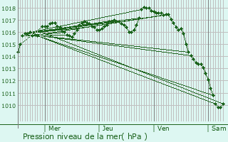 Graphe de la pression atmosphrique prvue pour Maisonnais-sur-Tardoire