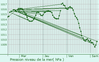 Graphe de la pression atmosphrique prvue pour Barbazan-Debat