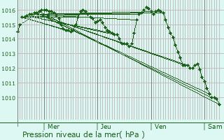 Graphe de la pression atmosphrique prvue pour Vabre