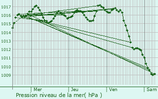 Graphe de la pression atmosphrique prvue pour Le Teich