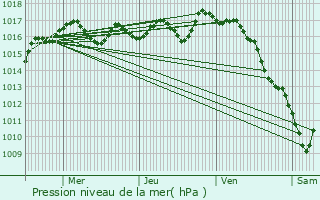 Graphe de la pression atmosphrique prvue pour Cherval