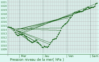 Graphe de la pression atmosphrique prvue pour Pavilly