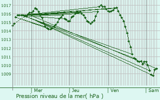 Graphe de la pression atmosphrique prvue pour Cazalis