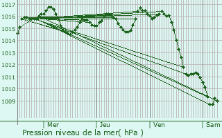 Graphe de la pression atmosphrique prvue pour Escource