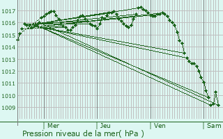 Graphe de la pression atmosphrique prvue pour Coutras