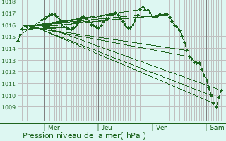 Graphe de la pression atmosphrique prvue pour Saint-Privat-des-Prs