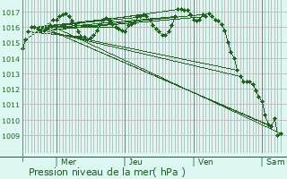 Graphe de la pression atmosphrique prvue pour Tresses