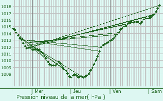 Graphe de la pression atmosphrique prvue pour Hrin