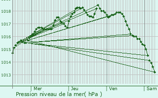 Graphe de la pression atmosphrique prvue pour La Farlde