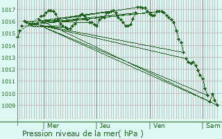 Graphe de la pression atmosphrique prvue pour Izon