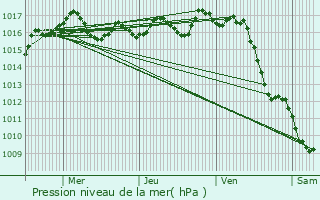 Graphe de la pression atmosphrique prvue pour Arcachon