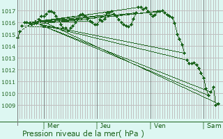 Graphe de la pression atmosphrique prvue pour Bruges