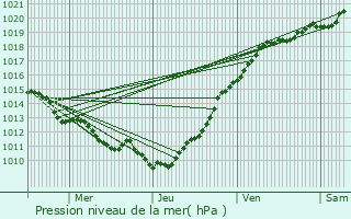 Graphe de la pression atmosphrique prvue pour Maromme