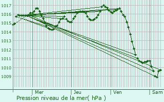Graphe de la pression atmosphrique prvue pour Mimbaste