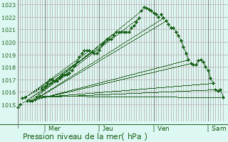 Graphe de la pression atmosphrique prvue pour Plussulien