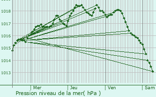 Graphe de la pression atmosphrique prvue pour La Garde