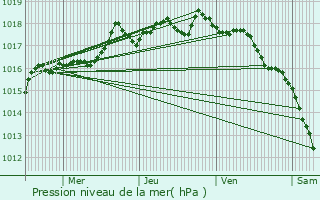 Graphe de la pression atmosphrique prvue pour Roquevaire