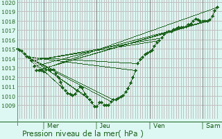 Graphe de la pression atmosphrique prvue pour Catheux