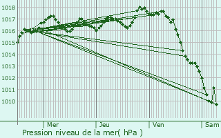 Graphe de la pression atmosphrique prvue pour Saint-Ciers-Champagne