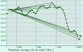 Graphe de la pression atmosphrique prvue pour Labenne