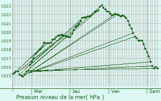 Graphe de la pression atmosphrique prvue pour Plouescat