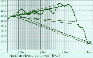 Graphe de la pression atmosphrique prvue pour Aujac