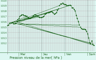 Graphe de la pression atmosphrique prvue pour Charron