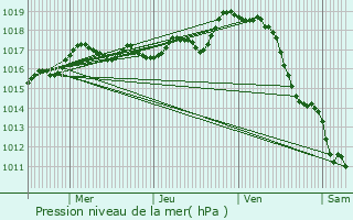 Graphe de la pression atmosphrique prvue pour Saint-Germain-de-Marencennes