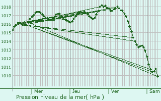 Graphe de la pression atmosphrique prvue pour Barzan