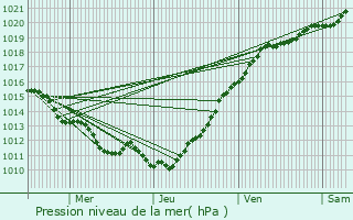 Graphe de la pression atmosphrique prvue pour Thibouville