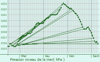 Graphe de la pression atmosphrique prvue pour Loqueffret