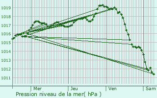 Graphe de la pression atmosphrique prvue pour Lagord