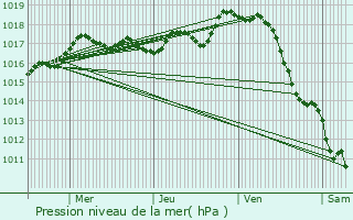 Graphe de la pression atmosphrique prvue pour Trizay