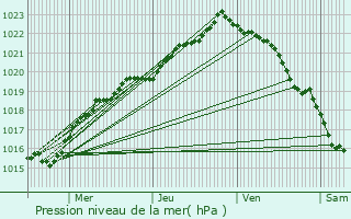 Graphe de la pression atmosphrique prvue pour Ploudaniel