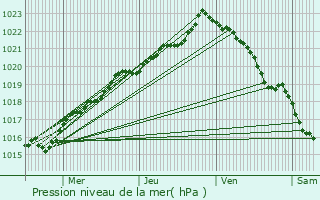 Graphe de la pression atmosphrique prvue pour Sizun