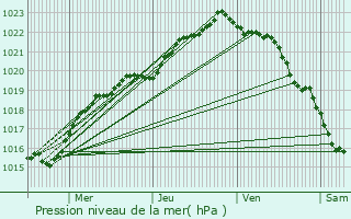 Graphe de la pression atmosphrique prvue pour Lannilis