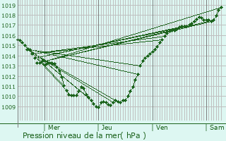 Graphe de la pression atmosphrique prvue pour Angivillers