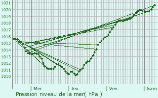 Graphe de la pression atmosphrique prvue pour Barquet
