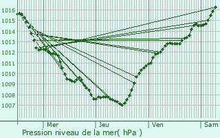 Graphe de la pression atmosphrique prvue pour Ouffet