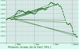 Graphe de la pression atmosphrique prvue pour Ars-en-R